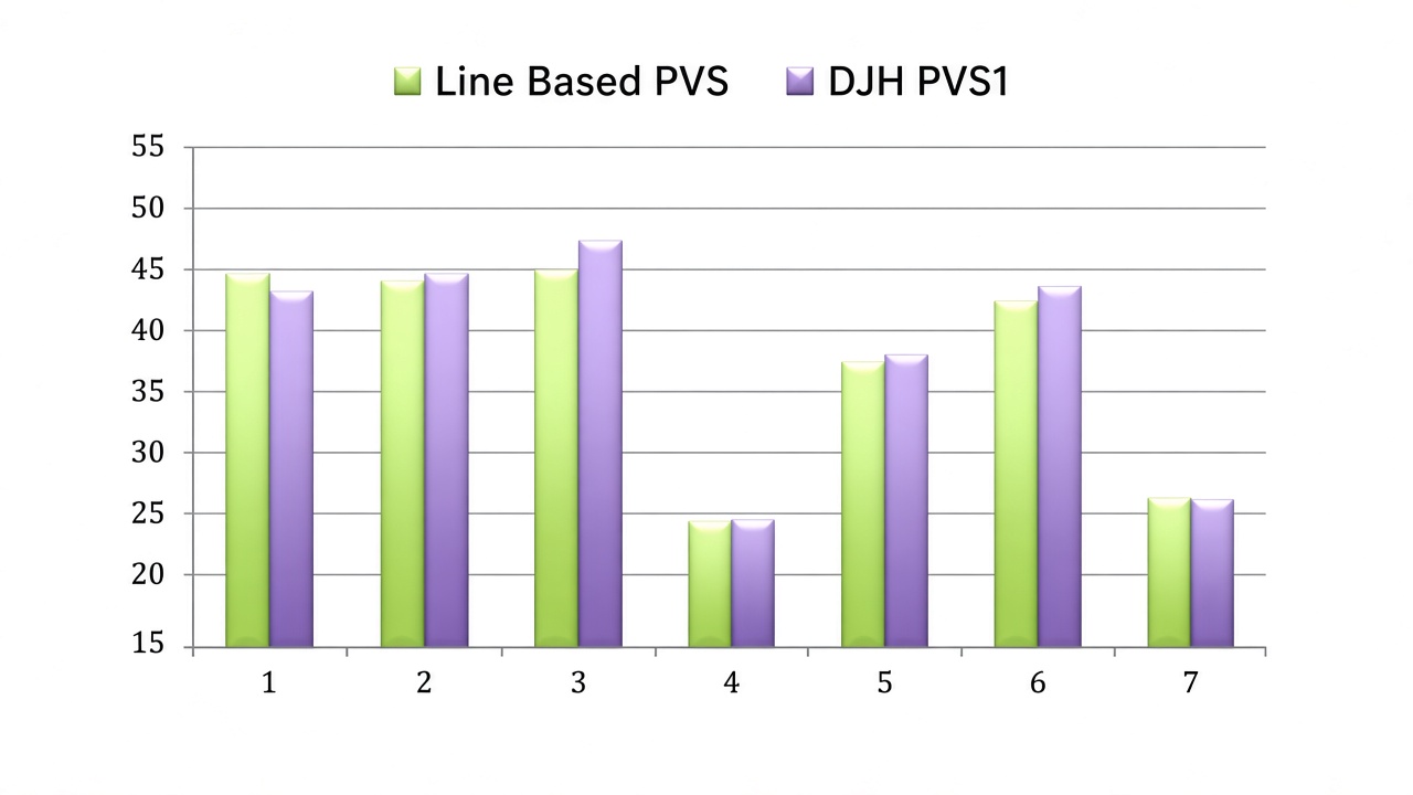 Correlation chart — Line Based PVS versus DJH PVS1 across seven paint samples
