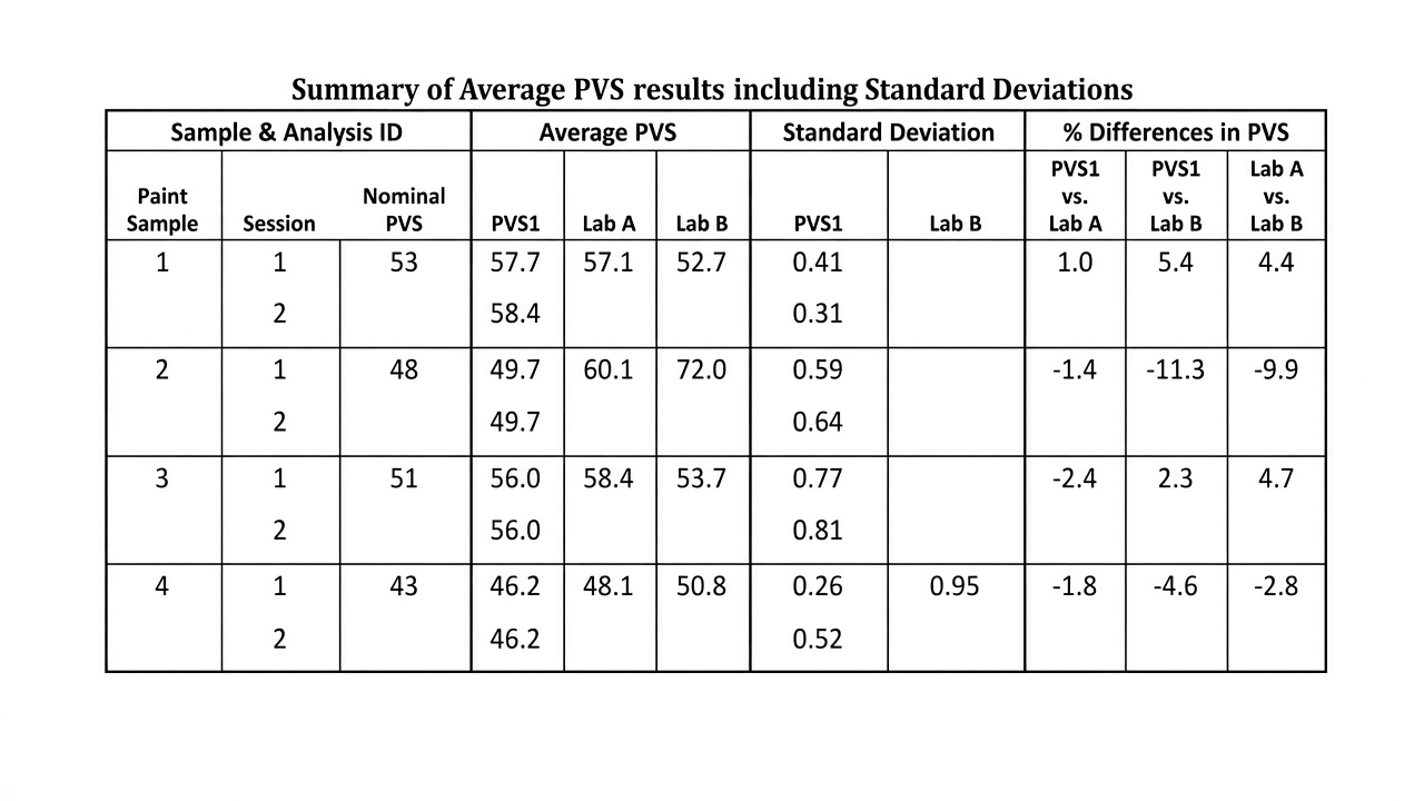 Summary table of average PVS results with standard deviations, PVS1 versus independent lab measurements