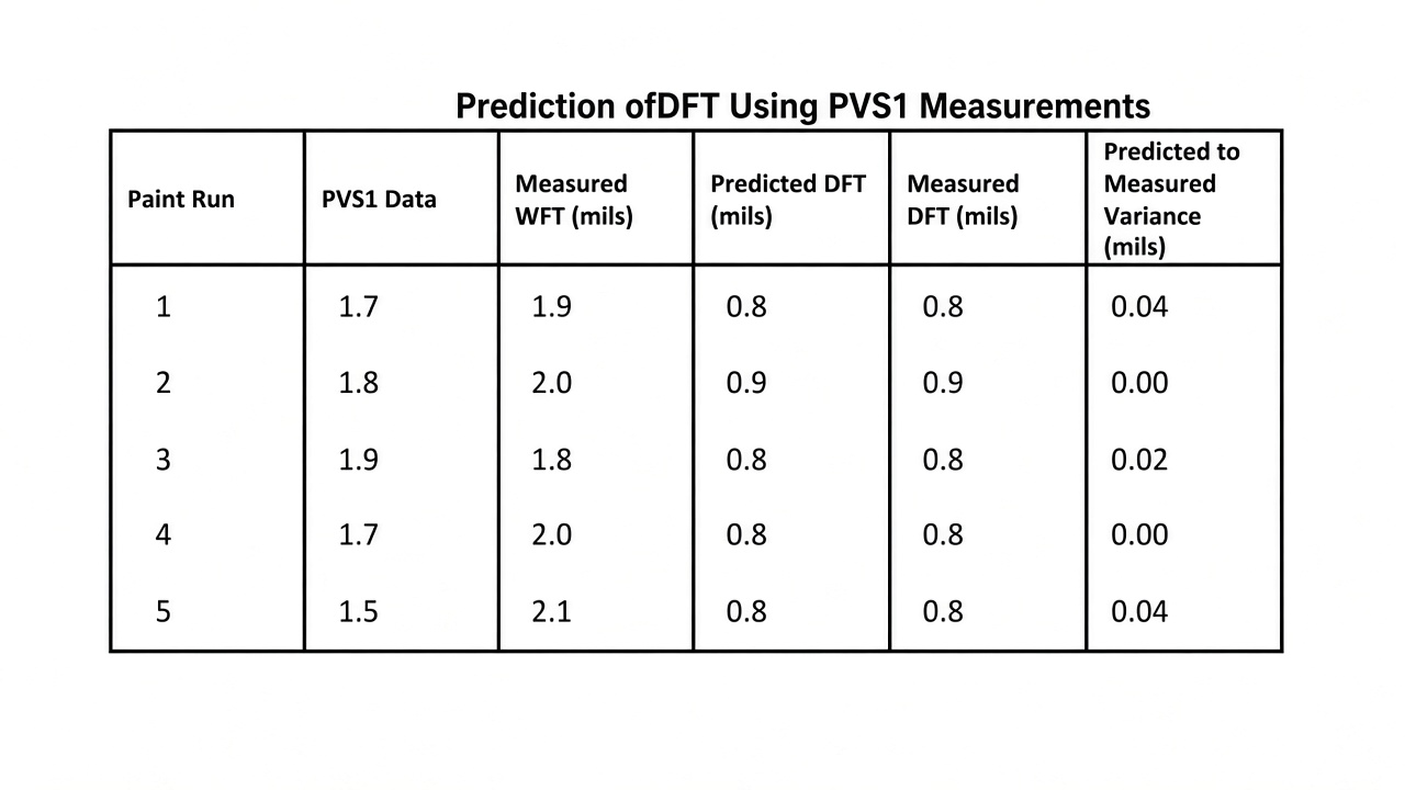 Table predicting dry film thickness (DFT) from PVS1 measurements, compared to measured DFT